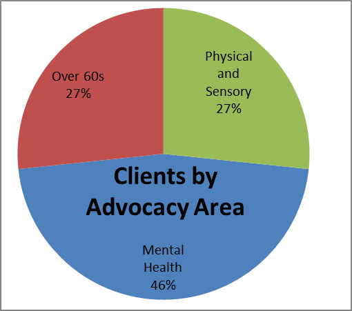 Client Advocacy Area