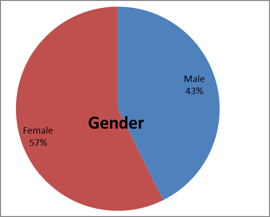 Gender Breakdown
