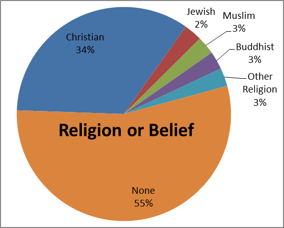 Religion Breakdown